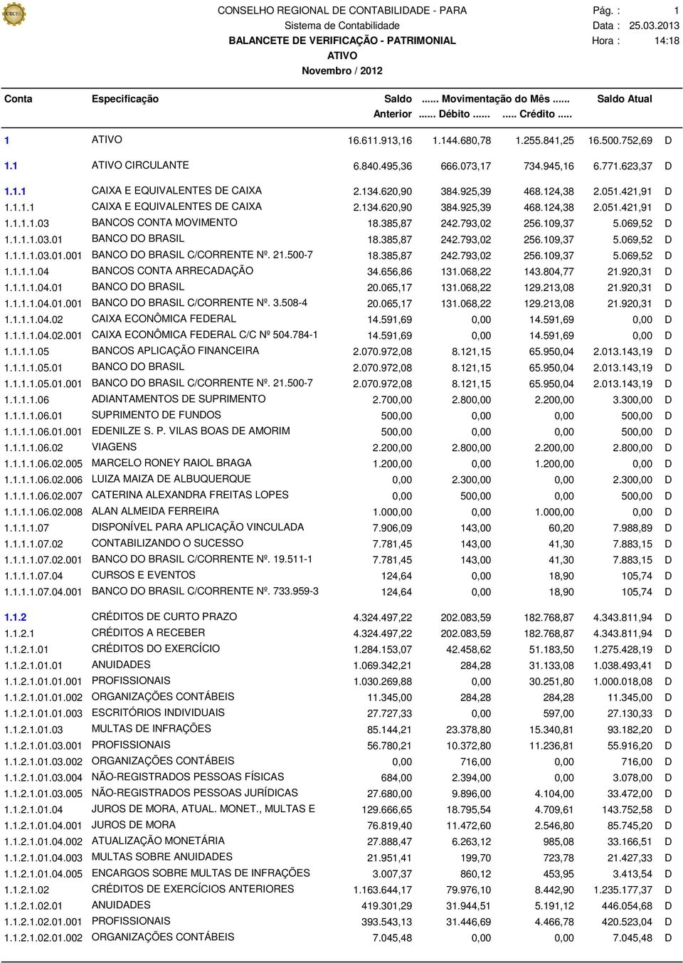 069,52 D 1.1.1.1.03.01 BANCO DO BRASIL 18.385,87 242.793,02 256.109,37 5.069,52 D 1.1.1.1.03.01.001 BANCO DO BRASIL C/CORRENTE Nº. 21.500-7 18.385,87 242.793,02 256.109,37 5.069,52 D 1.1.1.1.04 BANCOS CONTA ARRECADAÇÃO 34.