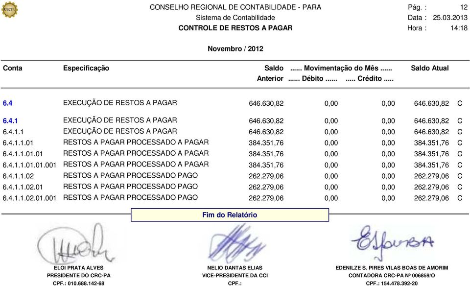 279,06 0,00 0,00 262.279,06 C 6.4.1.1.02.01 RESTOS A PAGAR PROCESSADO PAGO 262.279,06 0,00 0,00 262.279,06 C 6.4.1.1.02.01.001 RESTOS A PAGAR PROCESSADO PAGO 262.279,06 0,00 0,00 262.279,06 C Fim do Relatório VICE-PRESIDENTE DA CCI CONTADORA CRC-PA Nº 006859/O 154.