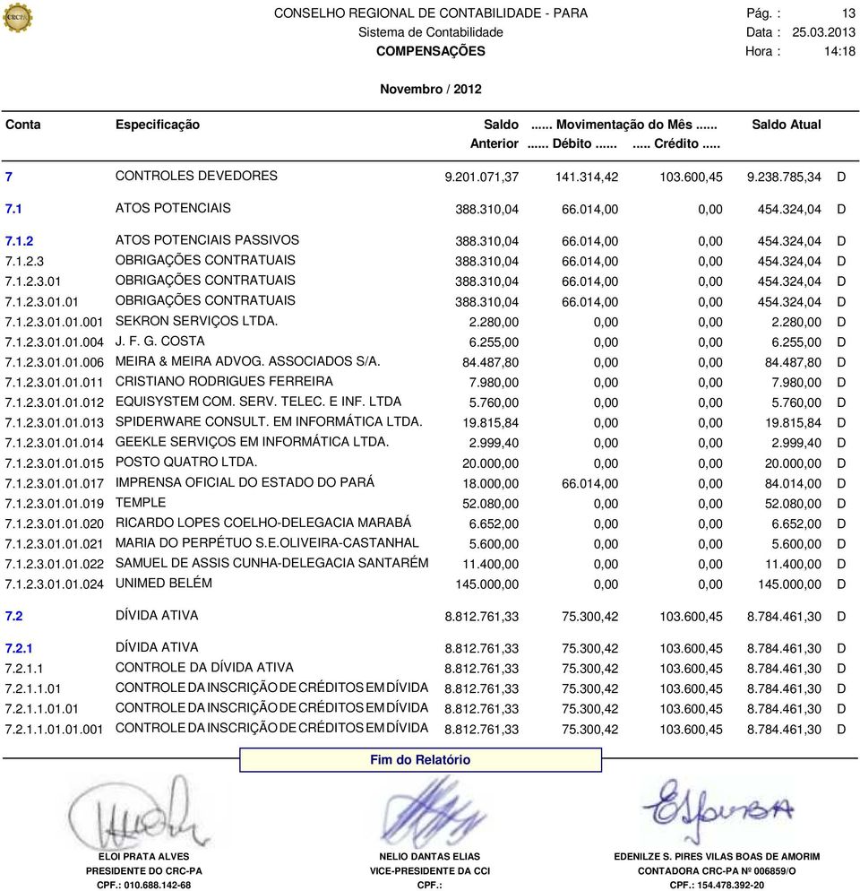 2.280,00 0,00 0,00 2.28 7.1.2.3.01.01.004 J. F. G. COSTA 6.255,00 0,00 0,00 6.255,00 D 7.1.2.3.01.01.006 MEIRA & MEIRA ADVOG. ASSOCIADOS S/A. 84.487,80 0,00 0,00 84.487,80 D 7.1.2.3.01.01.011 CRISTIANO RODRIGUES FERREIRA 7.