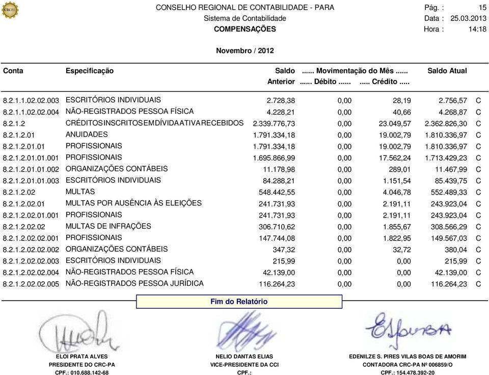 695.866,99 0,00 17.562,24 1.713.429,23 C 8.2.1.2.01.01.002 ORGANIZAÇÕES CONTÁBEIS 11.178,98 0,00 289,01 11.467,99 C 8.2.1.2.01.01.003 ESCRITÓRIOS INDIVIDUAIS 84.288,21 0,00 1.151,54 85.439,75 C 8.2.1.2.02 MULTAS 548.