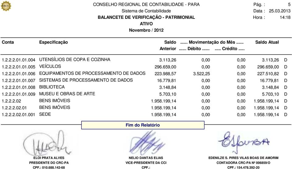 703,10 0,00 0,00 5.703,10 D 1.2.2.2.02 BENS IMÓVEIS 1.958.199,14 0,00 0,00 1.958.199,14 D 1.2.2.2.02.01 BENS IMÓVEIS 1.958.199,14 0,00 0,00 1.958.199,14 D 1.2.2.2.02.01.001 SEDE 1.958.199,14 0,00 0,00 1.958.199,14 D Fim do Relatório VICE-PRESIDENTE DA CCI CONTADORA CRC-PA Nº 006859/O 154.