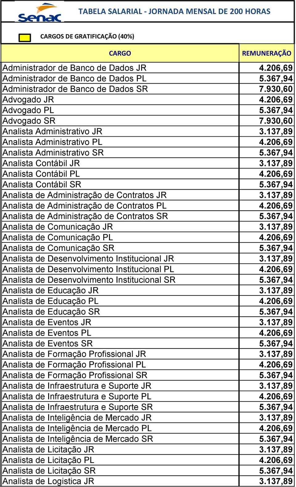 206,69 Analista Administrativo SR 5.367,94 Analista Contábil JR 3.137,89 Analista Contábil PL 4.206,69 Analista Contábil SR 5.367,94 Analista de Administração de Contratos JR 3.