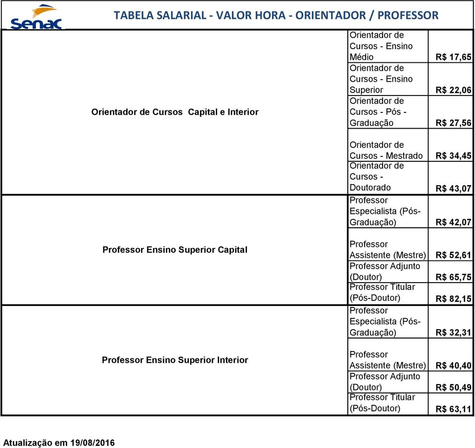 Professor Ensino Superior Interior Professor Assistente (Mestre) R$ 52,61 Professor Adjunto (Doutor) R$ 65,75 Professor Titular (Pós-Doutor) R$ 82,15 Professor