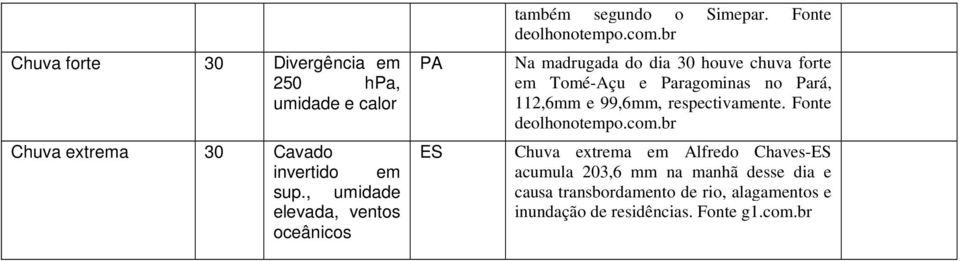 Fonte Na madrugada do dia 30 houve chuva forte em Tomé-Açu e Paragominas no Pará, 112,6mm e 99,6mm,