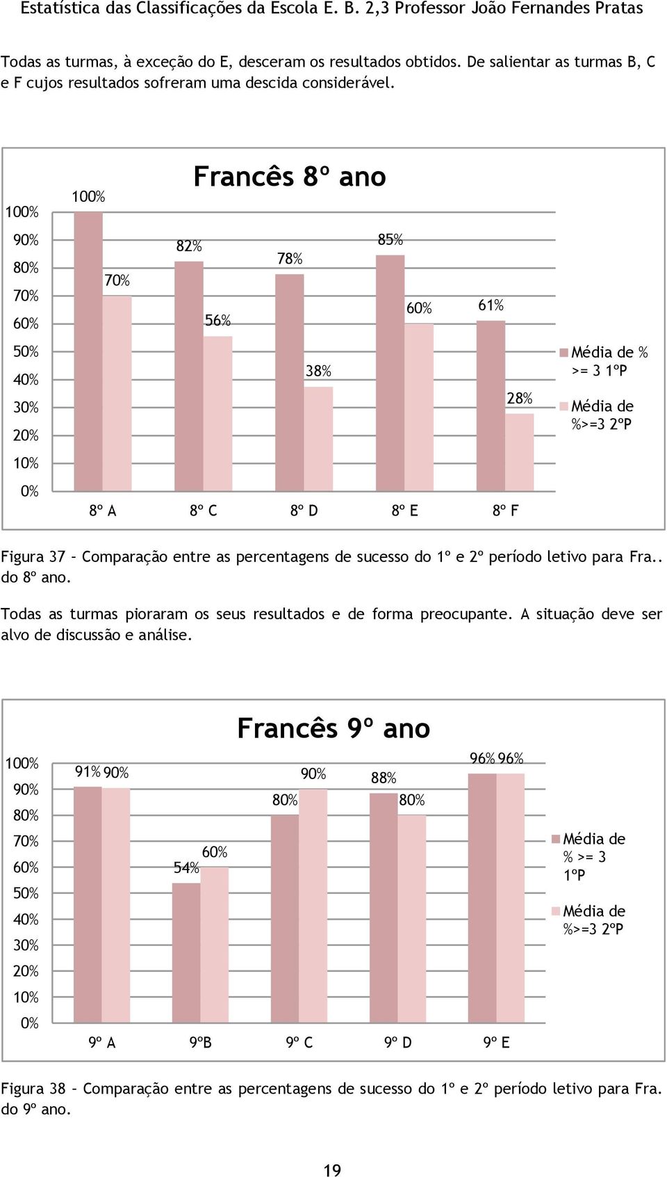 letivo para Fra.. do 8º ano. Todas as turmas pioraram os seus resultados e de forma preocupante. A situação deve ser alvo de discussão e análise.