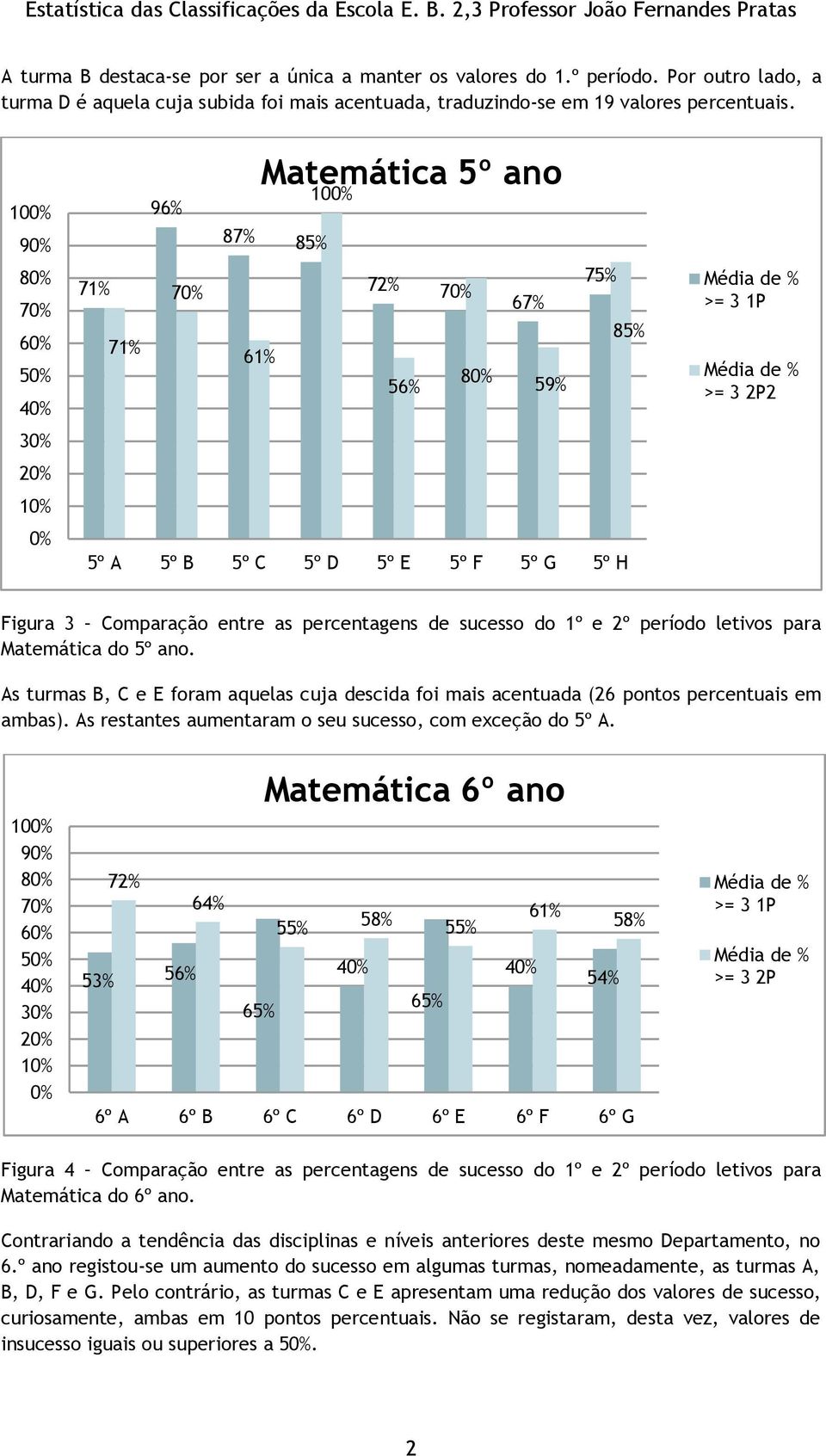 letivos para Matemática do 5º ano. As turmas B, C e E foram aquelas cuja descida foi mais acentuada (26 pontos percentuais em ambas). As restantes aumentaram o seu sucesso, com exceção do 5º A.