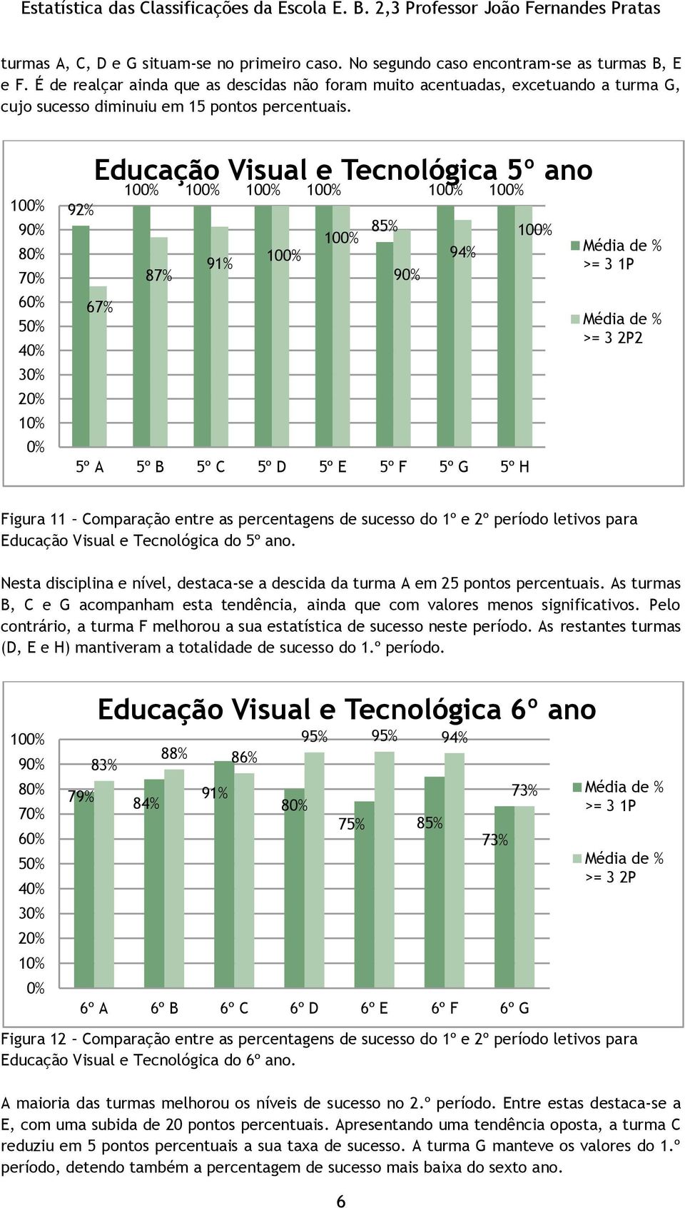 3 2 1 92% Educação Visual e Tecnológica 5º ano 67% 87% 91% 94% 5º A 5º B 5º C 5º D 5º E 5º F 5º G 5º H % >= 3 1P % >= 3 2P2 Figura 11 Comparação entre as percentagens de sucesso do 1º e 2º período