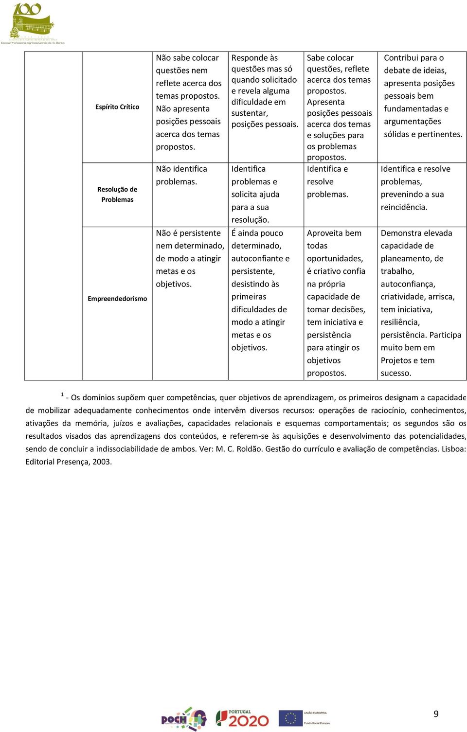 Responde às questões mas só quando solicitado e revela alguma dificuldade em sustentar, posições pessoais. Identifica problemas e solicita ajuda para a sua resolução.