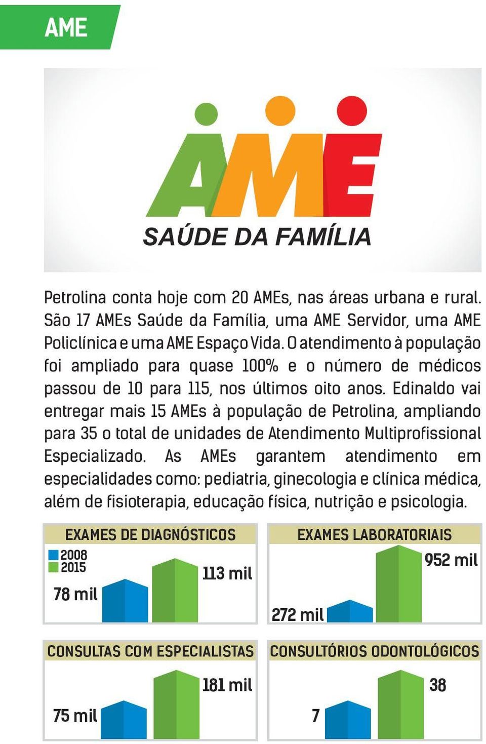 O atendimento à população foi ampliado para quase 100% e o número de médicos passou de 10 para 115, nos últimos oito anos.