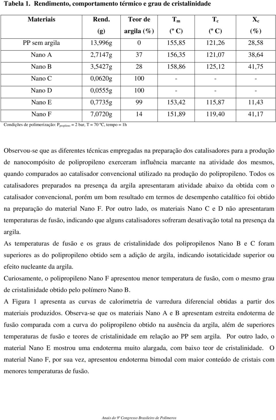 Nano D 0,0555g 100 - - - Nano E 0,7735g 99 153,42 115,87 11,43 Nano F 7,0720g 14 151,89 119,40 41,17 Condições de polimerização: P propileno = 2 bar, T = 70 ºC, tempo = 1h Observou-se que as