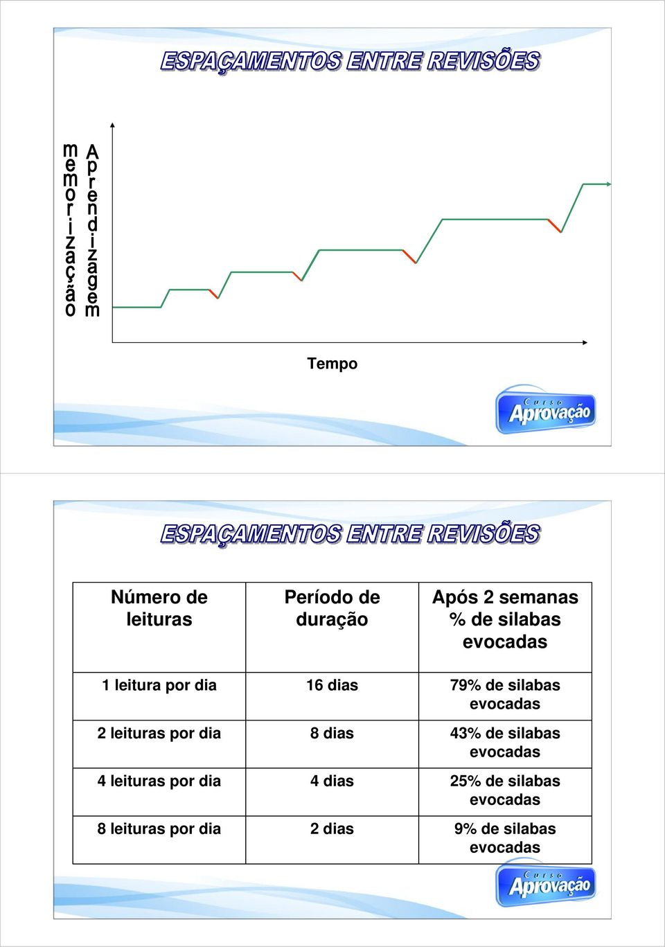 4 dias 2 dias Após 2 semanas % de silabas evocadas 79% de silabas