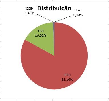 Lançamentos por Tributo IPTU... R$ 1.258.468.026,65 TCR... R$ 247.110.663,25 CCIP... R$ 6.