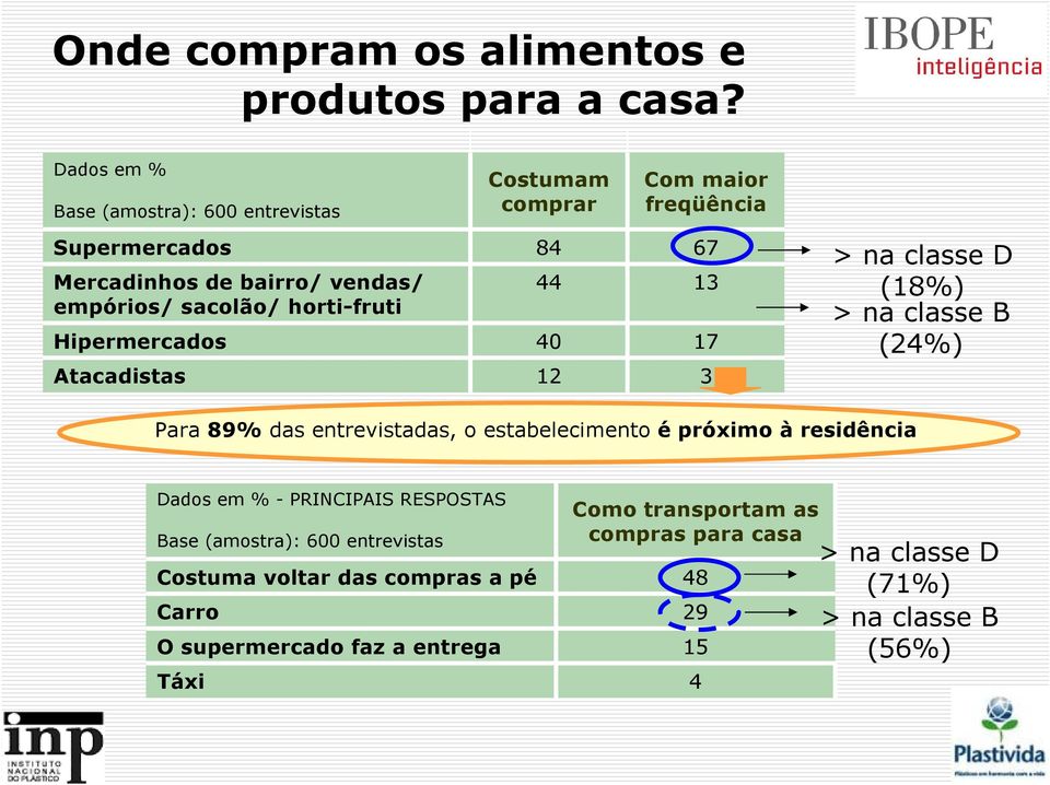 sacolão/ horti-fruti 44 13 Hipermercados 40 17 Atacadistas 12 3 > na classe D (18%) > na classe B (24%) Para 89% das entrevistadas, o