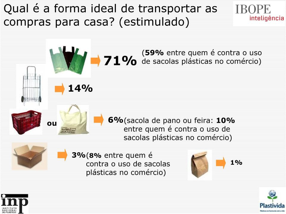 comércio) 14% 6% ou (sacola de pano ou feira: 10% entre quem é contra o uso