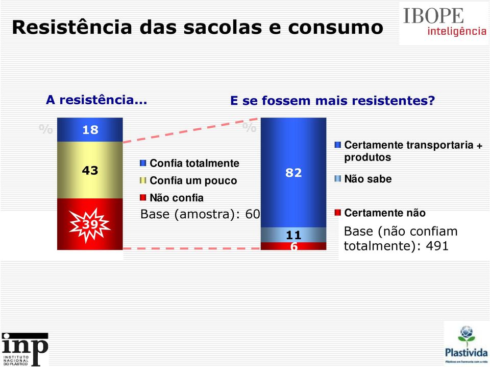 % 18 % 43 Confia totalmente Confia um pouco 82 Certamente