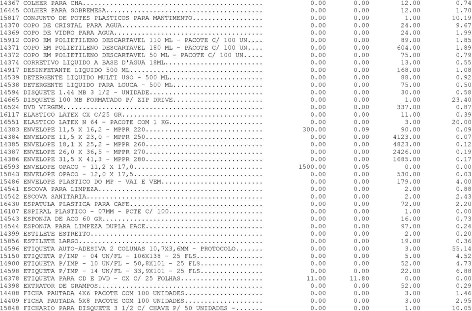 .. 0.00 0.00 604.00 1.89 14372 COPO EM POLIETILENO DESCARTAVEL 50 ML - PACOTE C/ 100 UN... 0.00 0.00 75.00 0.79 14374 CORRETIVO LIQUIDO A BASE D'AGUA 18ML... 0.00 0.00 13.00 0.55 14917 DESINFETANTE LIQUIDO 500 ML.