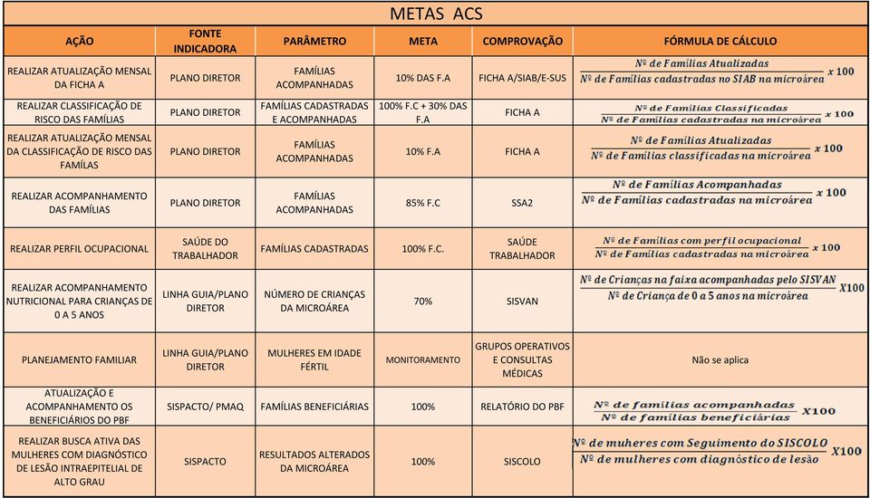 A FICHA A REALIZAR ATUALIZAÇÃO MENSAL DA CLASSIFICAÇÃO DE RISCO DAS FAMÍLAS FAMÍLIAS ACOMPANHADAS 10% F.A FICHA A REALIZAR ACOMPANHAMENTO DAS FAMÍLIAS FAMÍLIAS ACOMPANHADAS 85% F.