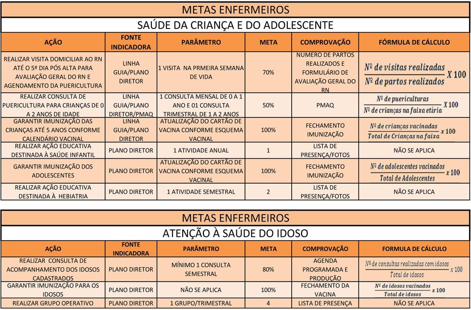 LINHA GUIA/ DIRETOR LINHA GUIA/ DIRETOR/PMAQ LINHA GUIA/ DIRETOR PARÂMETRO META COMPROVAÇÃO FÓRMULA DE CÁLCULO 1 VISITA NA PRMEIRA SEMANA DE VIDA 1 CONSULTA MENSAL DE 0 A 1 ANO E 01 CONSULTA