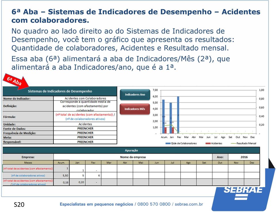 que apresenta os resultados: Quantidade de colaboradores, Acidentes e Resultado mensal.