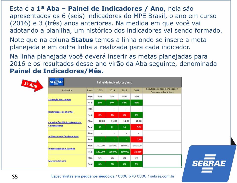 Note que na coluna Status temos a linha onde se insere a meta planejada e em outra linha a realizada para cada indicador.