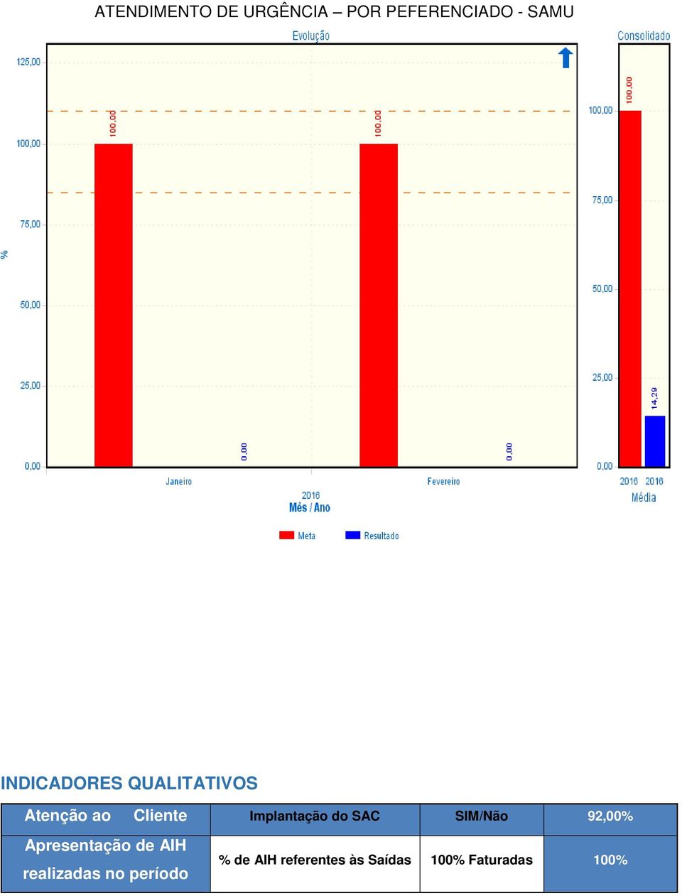 Implantação do SAC SIM/Não 92,00% Apresentação de AIH