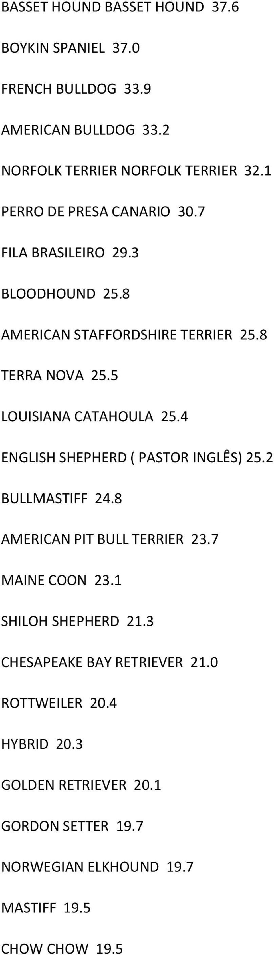 5 LOUISIANA CATAHOULA 25.4 ENGLISH SHEPHERD ( PASTOR INGLÊS) 25.2 BULLMASTIFF 24.8 AMERICAN PIT BULL TERRIER 23.7 MAINE COON 23.