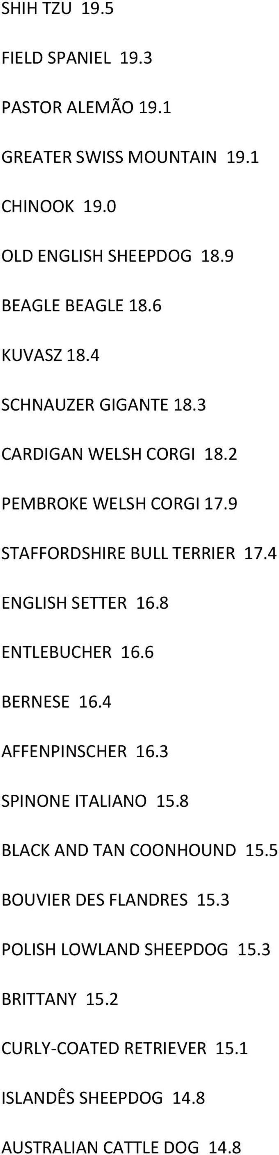 9 STAFFORDSHIRE BULL TERRIER 17.4 ENGLISH SETTER 16.8 ENTLEBUCHER 16.6 BERNESE 16.4 AFFENPINSCHER 16.3 SPINONE ITALIANO 15.