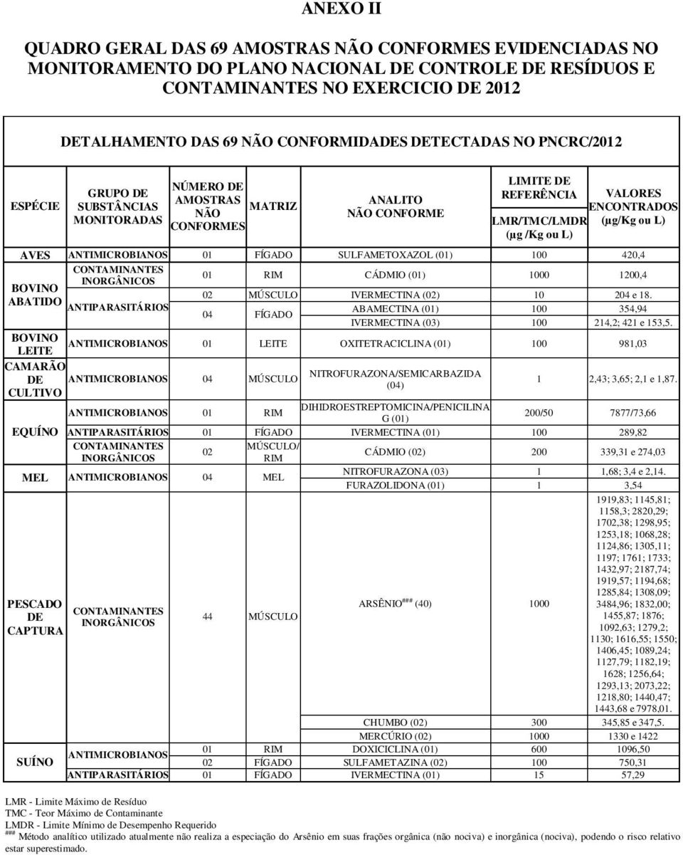 SULFAMETOXAZOL (01) 100 420,4 01 RIM CÁDMIO (01) 1000 1200,4 INORGÂNICOS BOVINO 02 MÚSCULO IVERMECTINA (02) 10 204 e 18.