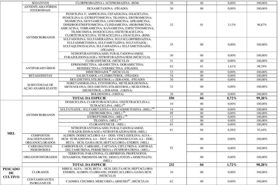 CLINDAMICINA; HIGROMICINA; 32 01 3,13% 96,87% AMICACINA; TOBRAMICINA; KANAMICINA; ESPECTINOMICINA; TILMICOSINA; DOXICICLINA; OXITETRACICLINA; CLORTETRACICLINA; TETRACICLINA e OXACILINA.