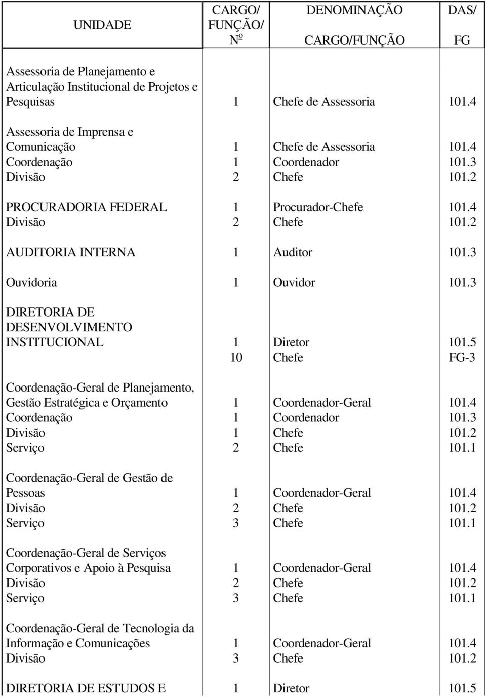 2 AUDITORIA INTERNA 1 Auditor 101.3 Ouvidoria 1 Ouvidor 101.3 DIRETORIA DE DESENVOLVIMENTO INSTITUCIONAL 1 Diretor 101.