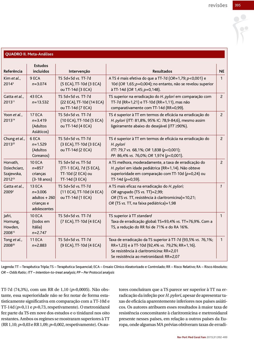 TT-7d TS superior na erradicação do H. pylori em comparação com 2 2013 11 n=13.