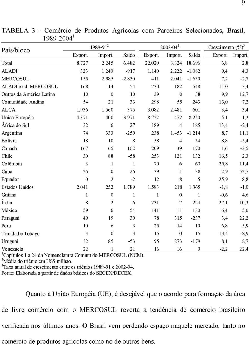 MERCOSUL 168 114 54 730 182 548 11,0 3,4 Outros da América Latina 10 0 10 39 0 38 9,9 12,7 Comunidade Andina 54 21 33 298 55 243 13,0 7,2 ALCA 1.936 1.560 375 3.082 2.481 601 3,4 3,4 União Européia 4.