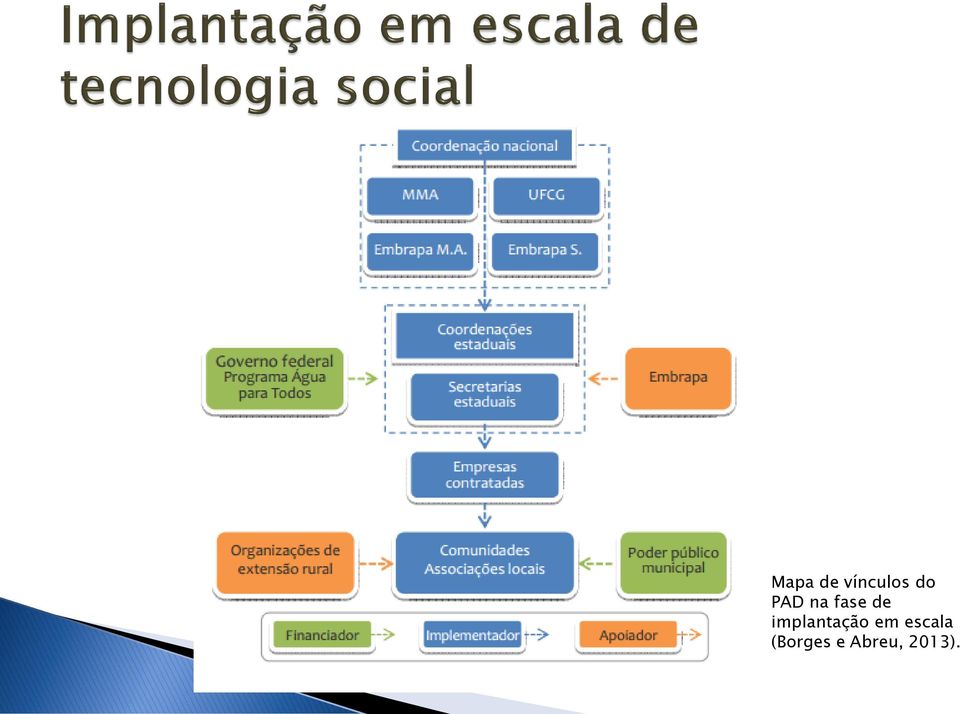 implantação em