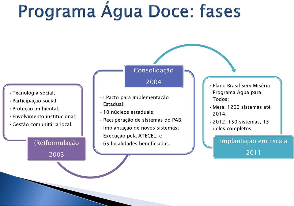 sistemas do PAB; Implantação de novos sistemas; Execução pela ATECEL; e 65 localidades beneficiadas.