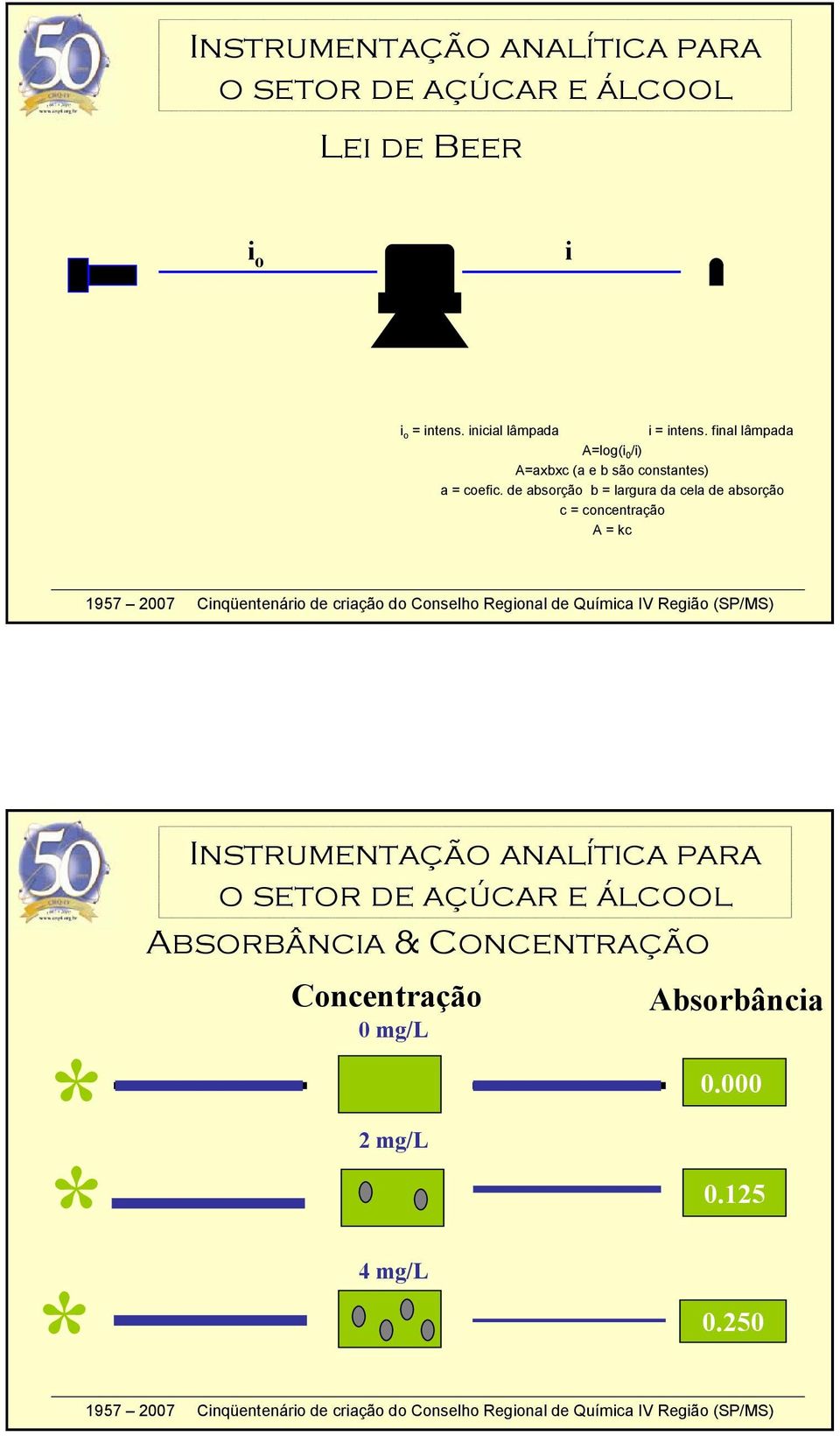 de absorção b = largura da cela de absorção c = concentração A = kc * *