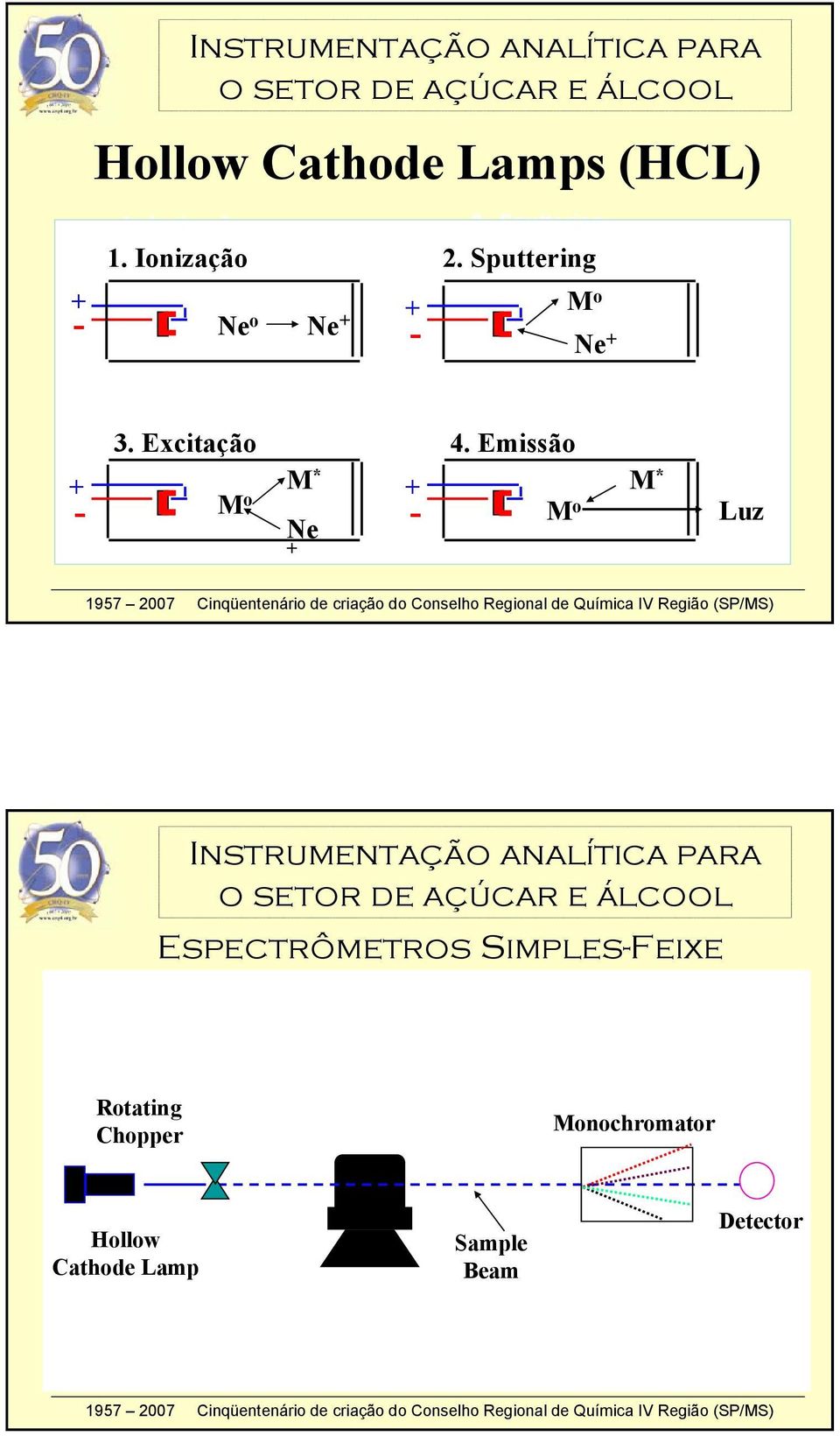 Sputtering M + o + - Ar o Ar + + - M - o Ar + + Ne o Ne + - Ne + 3. Excitação 4.