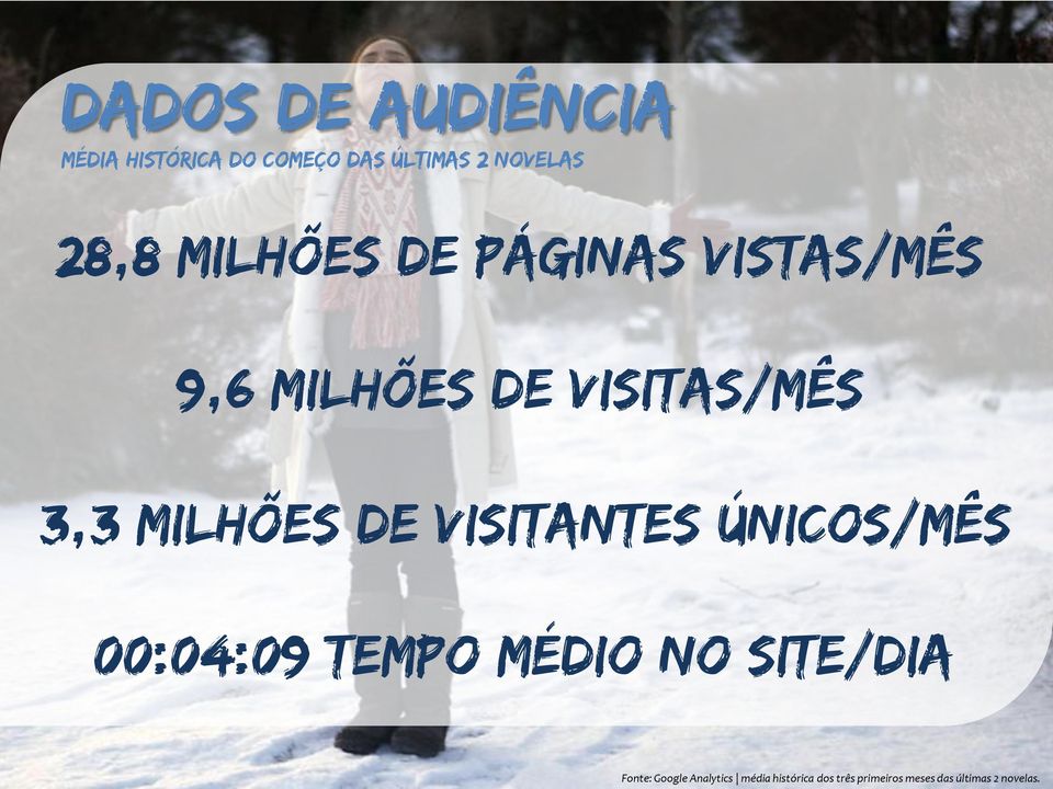 visitantes únicos/mês 00:04:09 tempo médio no site/dia Fonte: Google