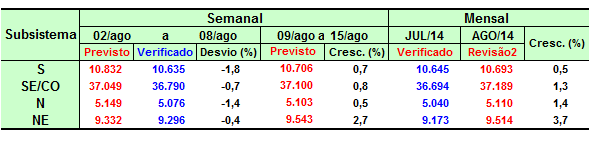 5 Previsão de Carga 5.