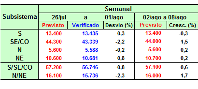 5.2 Carga de Demanda A seguir é apresentado o comportamento da demanda máxima instantânea por subsistema, no período de carga pesada do SIN, onde são visualizados os valores previstos e verificados