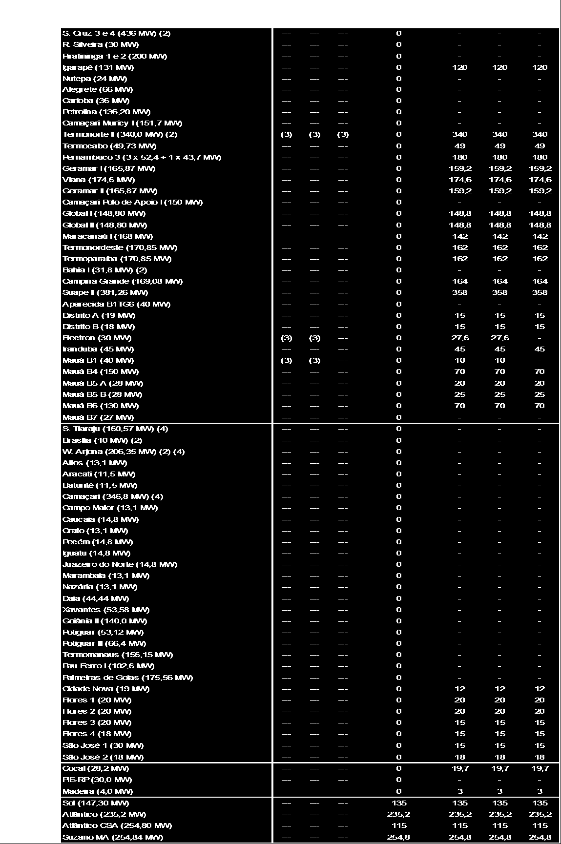 (1) Os valores de inflexibilidade atendem os critérios de segurança; (2) Usina com unidade geradora em manutenção; (3) Ver detalhamento nas justificativas do despacho elétrico (próxima página); (4)