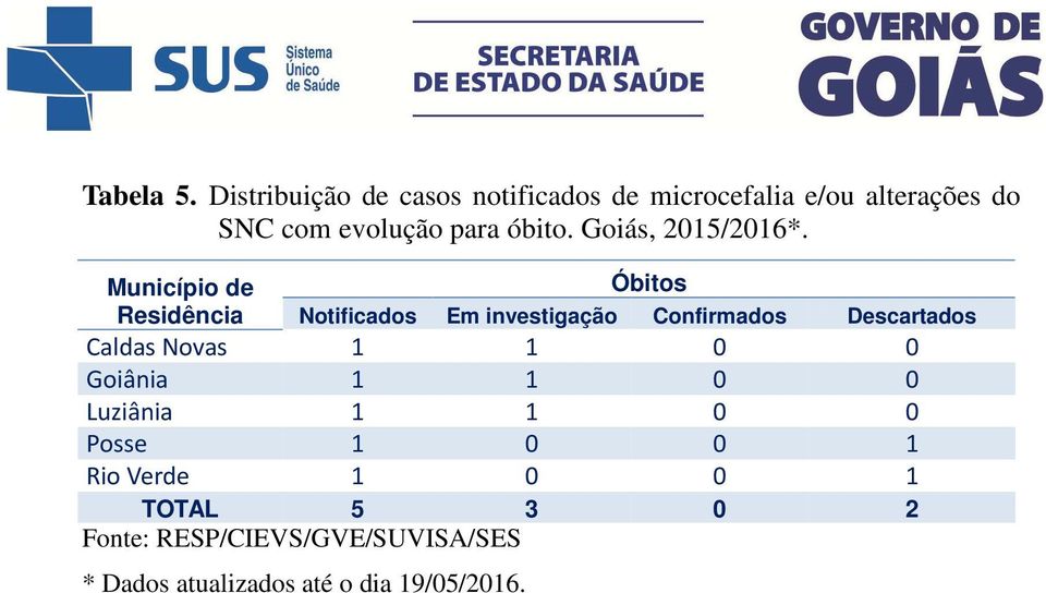 para óbito. Goiás, 2015/2016*.