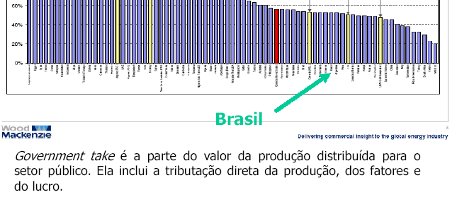 TRIBUTAÇÃO SOBRE A EXTRAÇÃO DE PETRÓLEO Praticamente todos os