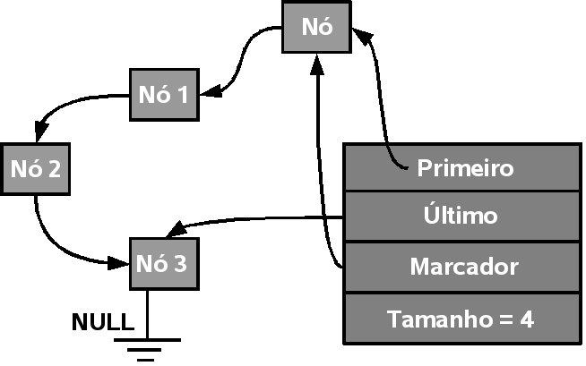 7.8. EXERCÍCIOS RESOLVIDOS 217 2 tno *no; 3 4 no = criano ( elem ); 5 if ( vazialista ( lista )) { 6 lista -> ultimo = no; 7 } else { 8 no -> proximo = lista -> primeiro ; 9 } 10 lista - > primeiro =