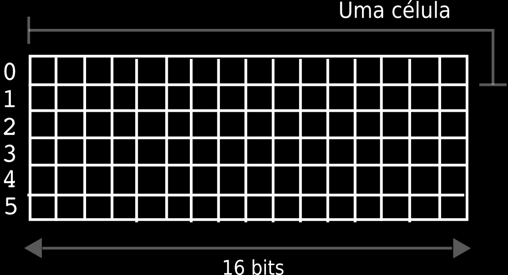 1.3. ALGORITMOS E PROGRAMAS 9 Figura 1.1: Exemplo de uma memória de 16 bits e 6 endereços.