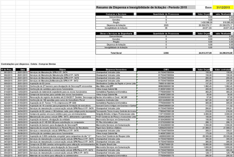 671,83 Obras e Serviços de Engenharia Quantidade de Processos Valor Orçado valor Realizado Concorrências 0 0,00 0,00 Convites 0 0,00 0,00 Pregão 0 0,00 0,00 Dispensa de licitação 0 0,00 0,00