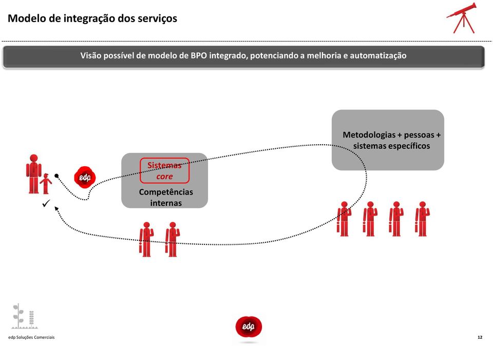 automatização Metodologias + pessoas + sistemas