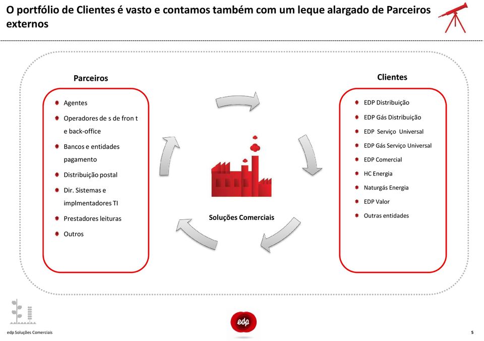 Sistemas e implmentadores TI Prestadores leituras Outros Soluções Comerciais EDP Distribuição EDP Gás Distribuição