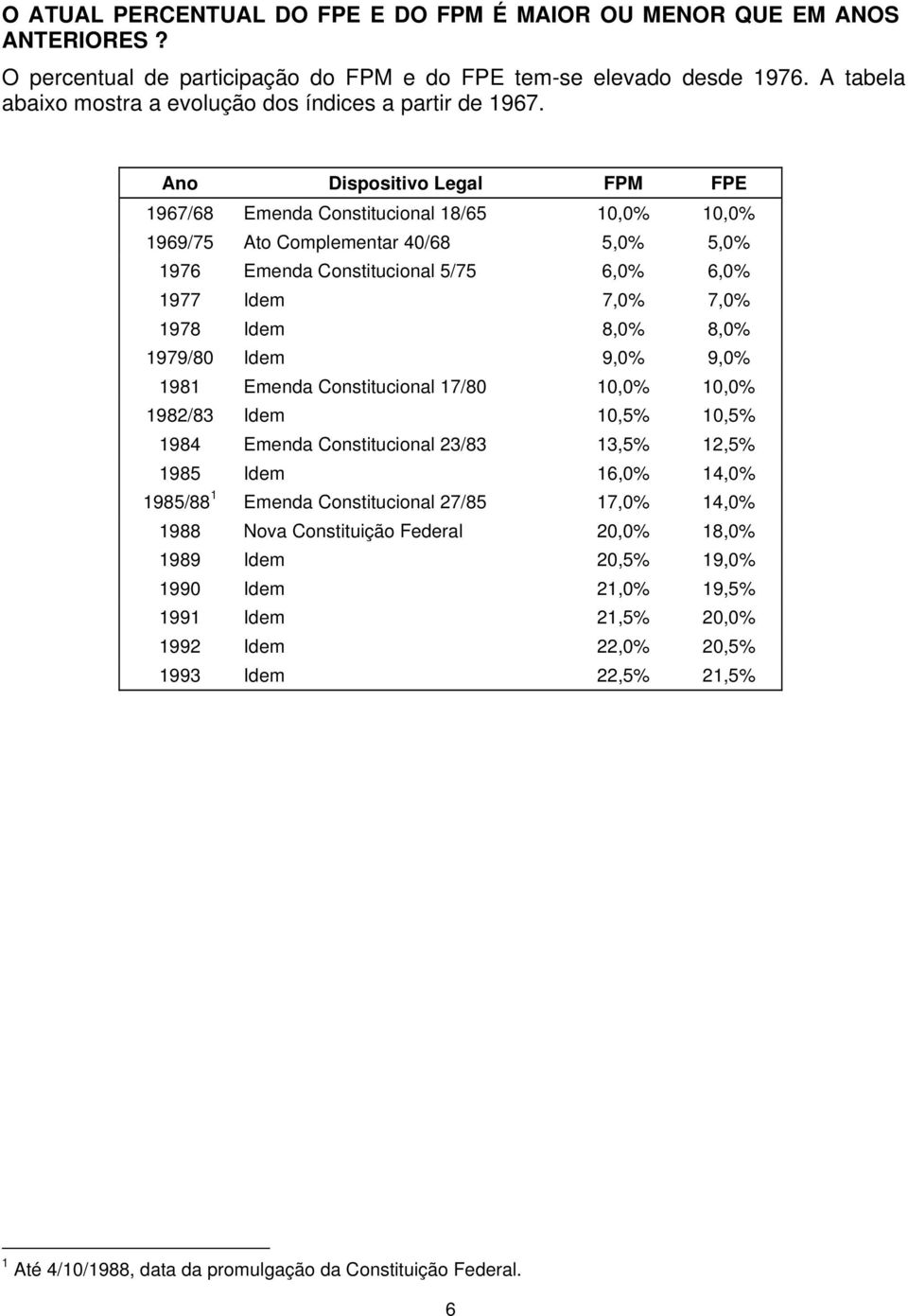 Ano Dispositivo Legal FPM FPE 1967/68 Emenda Constitucional 18/65 10,0% 10,0% 1969/75 Ato Complementar 40/68 5,0% 5,0% 1976 Emenda Constitucional 5/75 6,0% 6,0% 1977 Idem 7,0% 7,0% 1978 Idem 8,0%