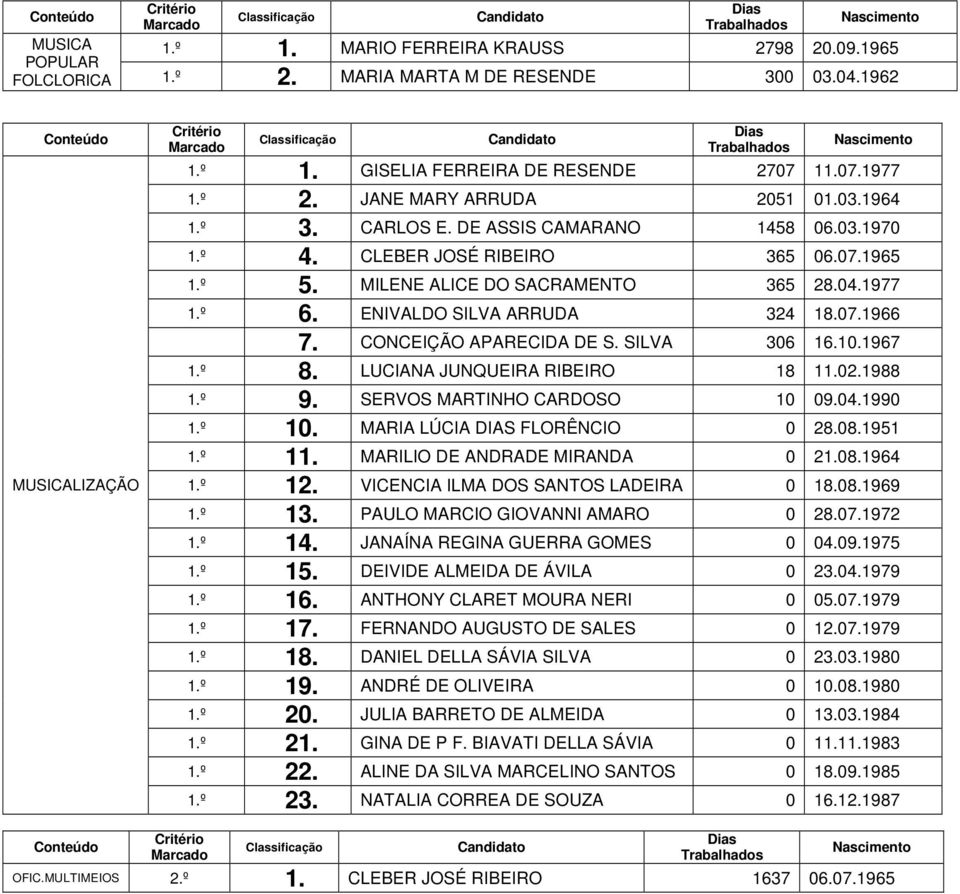 CONCEIÇÃO APARECIDA DE S. SILVA 306 16.10.1967 1.º 8. LUCIANA JUNQUEIRA RIBEIRO 18 11.02.1988 1.º 9. SERVOS MARTINHO CARDOSO 10 09.04.1990 1.º 10. MARIA LÚCIA DIAS FLORÊNCIO 0 28.08.1951 1.º 11.