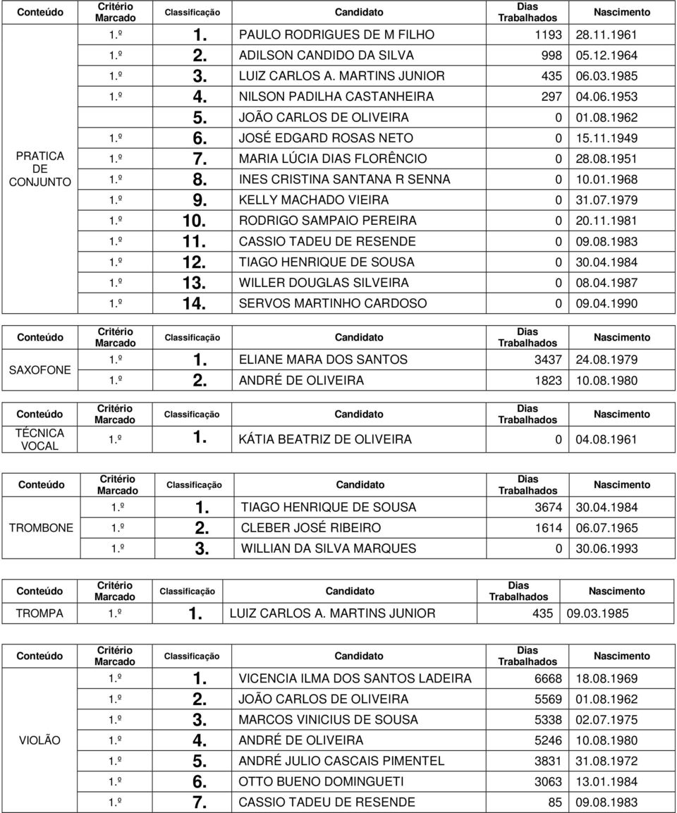 INES CRISTINA SANTANA R SENNA 0 10.01.1968 1.º 9. KELLY MACHADO VIEIRA 0 31.07.1979 1.º 10. RODRIGO SAMPAIO PEREIRA 0 20.11.1981 1.º 11. CASSIO TADEU DE RESENDE 0 09.08.1983 1.º 12.